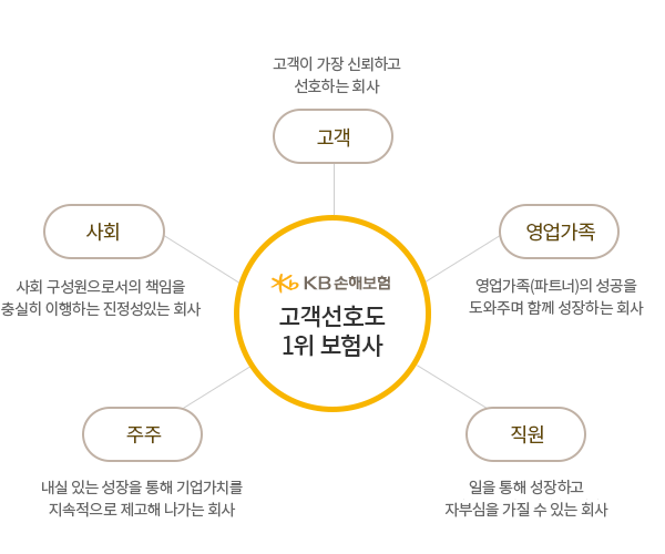 고객이 가장 신뢰하고 선호하는 회사, 사회 구성원으로서의 책임을 충실히 이행하는 진정성 있는 회사, 영업가족(파트너)의 성공을 도와주며 함께 성장하는 회사, 내실 있는 성장을 통해 기업가치를 지속적으로 제고해 나가는 회사, 일을 통해 성장하고 자부심을 가질 수 있는 회사
