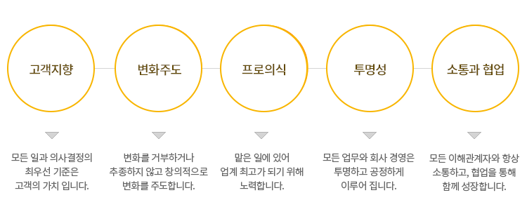 KB손해보험 핵심가치- 1.고객지향-모든 일과 의사결정의 최우선 기준은 고객의 가치 입니다. 2.변화주도-변화를 거부하거나 추종하지 않고 창의적으로 변화를 주도합니다.  3.프로의식-맡은 일에 있어 업계 최고가 되기 위해 노력합니다. 4.투명성-모든 업무와 회사 경영은 투명하고 공정하게 이루어 집니다. 5.소통과 협업-모든 이해관계자와 항상 소통하고, 협업을 통해 함께 성장합니다.