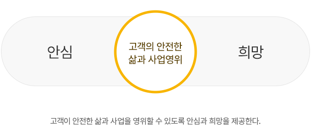 고객이 안전한 삶과 사업을 영위할 수 있도록 안심과 희망을 제공한다.