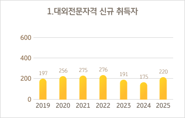 1. ��������ڰ� �ű� ����� ����