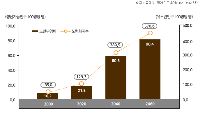 ξ ȭ  ǥ ȭ 2000 35.0 2020 129.3 2040 389.5 2060 570.6 ξ 2000 10.2 2020 21.8 2040 60.5 2060 90.4 -ó: û, 巡α߰(2020_2070)