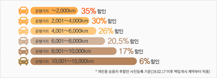 운행거리 ~2,000km 35%할인, 운행거리 2001~4,000km 30%할인, 운행거리 4001~10,000km 21%할인, 운행거리 10,001 ~ 12,000km 8%할인 * 후할인 사진등록 기준