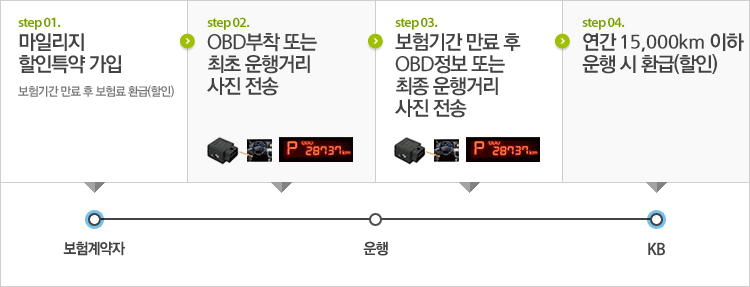 이용안내(마일리지할인특약) > 마일리지자동차보험 > KB손해보험 [A]