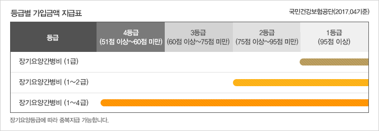 장기요양등급별 가입금액 지급표 - 장기요양등급별 가입금액 지급표(국민건강보험공단(2017.04기준))입니다. 등급4등급(51점에서 60점 미만) 판정 시 장기요양간병비(1~4등급) 가입금액을, 장기요양등급3등급(60점에서 75점 미만) 판정 시 장기요양간병비(1~4등급) 가입금액을, 장기요양등급2등급(75점에서 96점) 판정 시 장기요양간병비(1~4등급, 1~2등급) 가입금액을, 장기요양등급1등급(95점 이상) 판정 시 장기요양간병비(1~4급, 1~2급, 1급) 가입금액을 지급합니다. 장기요양간병비는 장기요양등급에 따라 중복지급 가능합니다.