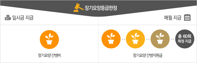 장기요양등급별 장기요양간병비 지급표 - 장기요양등급판정 시 장기요양간병비는 일시금으로 지급(고객 요청에 따라 지금 가능)또는 장기요양 간병지원금으로 매월 총 60회 확정 지급해 드립니다.