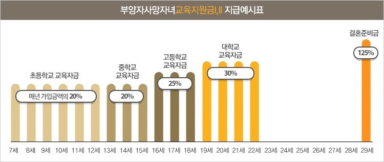 부양자사망자녀교육지원금I,II 지급예시표