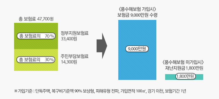 총 보험료 52,700원 중 55%를 정부지원보험료 29,000원으로 내고 45%를 주민부담보험료 23,700원으로 냈을 때, 풍수해보험 가입 시 받을 수 있는 보험금은 9,000만원 입니다. 풍수해보험을 가입하지 않았을 경우 재난지원금이 900만원입니다.  