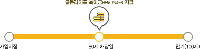 80세 이후 노후 자금으로 활용 가능, 금리변동 없이 정해진 금액 확정 지급