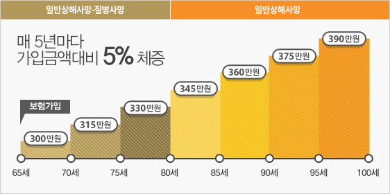물가상승률을 감안한 체증시 사망보험금 안내 이미지 입니다. 최초 65세 보험 가입 시 상해사망 및 질병사망은 65세에서 70세 300만원, 70세에서 75세 315만원, 75세에세 330만원으로 체증 되고, 일반상해사망은 80세에서 85세 345만원, 85세에서 90세 360만원, 90세에서 95세 375만원, 95세에서 100만원 390만원으로 매 5년마다 가입금액대비 5% 체증 되고 있습니다.