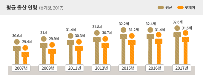 평균출산 연령추이 표(출처 : 통계청 2015년) 2005년(평균:30.2세 첫째아:29.1세), 2007년(평균:30.6세 첫째아:29.4세), 2009년(평균:31세 첫째아:29.9세), 2011년(평균:31.4세 첫째아:30.3세), 2013년(평균:31.8세 첫째아:30.7세), 2015년(평균:32.2세 첫째아:31.2세),