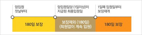 암입원 첫날부터 180일 보장. 그후 180일 동안 보장제외(퇴원없이 계속입원필수).다시 1일째 입원일부터 180일 동안 보장재개