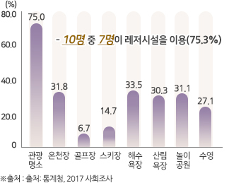 10¸íÁß 7¸íÀÌ ·¹Àú½Ã¼³À» ÀÌ¿ë (73.4%),Æò±Õ ÀÌ¿ë Ƚ¼ö 3.5ȸ! ¡ØÃâó : 2015, Åë°èû