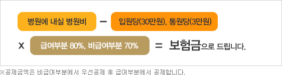 병원에 내실 병원비-입원(30만원),통원(3만원)x급여부분80%, 비급여부분70%=보험금으로 드립니다. ※공제금액은 비급여부분에서 우선공제 후 급여부분에서 공제합니다.