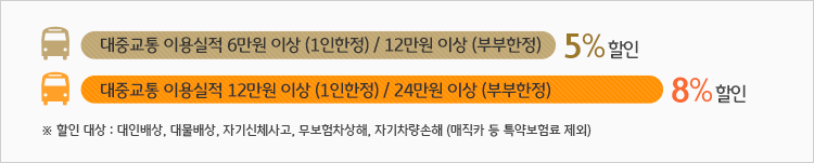 대중교통 이용실적 6만원 이상(1인한정) 12만원 이상(부부한정) 5% 할인, 12만원 이상(1인한정) 24만원 이상(부부한정) 8%할인, 할인 대상 : 대인배상, 대물배상, 자기신체사고, 무보험차상해, 자기차량손해 (매직카 등 특약보험료 제외)