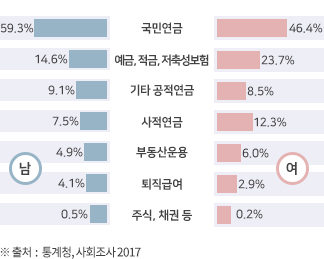 ³² - ±¹¹Î¿¬±Ý 59.3%, ¿¹±Ý,Àû±Ý,ÀúÃ༺º¸Çè 14.6%, ±âŸ °øÀû¿¬±Ý - 9.1%, »çÀû¿¬±Ý 7.5%, ºÎµ¿»ê¿î¿ë 4.9%, ÅðÁ÷±Þ¿© 4.1%, ÁÖ½Ä, ä±Ç µî 0.5% / ¿© - ±¹¹Î¿¬±Ý 46.4%, ¿¹±Ý,Àû±Ý,ÀúÃ༺º¸Çè 23.7%, ±âŸ °øÀû¿¬±Ý - 12.3%, »çÀû¿¬±Ý 8.5%, ºÎµ¿»ê¿î¿ë 6.0%, ÅðÁ÷±Þ¿© 2.9%, ÁÖ½Ä, ä±Ç µî 0.2% ¡ØÃâó : Åë°èû, »çȸÁ¶»ç 2017
