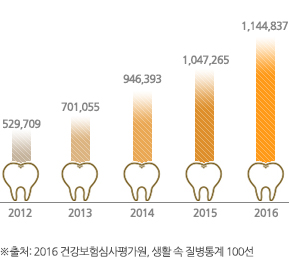 Ä¡ÁÖÁúȯ ¹× Ä¡Àº¿° Áø·áºñ ÃßÀÌ,2012³â 529,709, 2013³â 701,055, 2014³â 946,393, 2015³â 1,047,265, 2016³â 1,144,837, Ãâó 2016 °Ç°º¸Çè½É»çÆò°¡¿ø, »ýȰ ¼Ó Áúº´Åë°è 100¼±