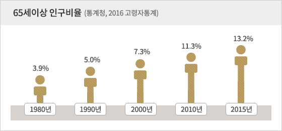 65세이상 인구비율 그래프 (통계청, 2016 고령자 통계) 1980년 3.9%, 1990년 5.0%, 2000년 7.3%, 2010년 11.3%, 2015년 13.2%