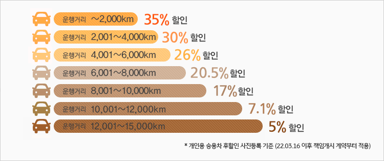 Ÿ ~2,000km 35%, Ÿ 2001~4,000km 30%, Ÿ 4001~6,000km 26%, Ÿ 6001~8,000km 20.5%, Ÿ 8001~10,000km 17%, Ÿ 10,001 ~ 12,000km 7.1%, Ÿ 12,001 ~ 15,000km 5% * ο ¿    (22.03.16  åӰ  )