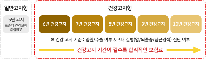 ÀϹݰíÁöÇü 5³â °íÁö Ç¥ÁØÃ¼ °Ç°º¸Çè ¾Ë¸±Àǹ«, °Ç°°íÁöÇü 6³â °Ç°°íÁö/7³â °Ç°°íÁö/8³â °Ç°°íÁö/9³â °Ç°°íÁö/10³â °Ç°°íÁö °Ç°°íÁö ±âÁØ:ÀÔ¿ø/¼ö¼ú¿©ºÎ & 3´ëÁúº´(¾Ï/³úÁ¹Áõ/±è±Ù°æ»ö) Áø´Ü¿©ºÎ °Ç°°íÁö ±â°£ÀÌ ±æ¼ö·Ï º¸Çè·á Àú·Å!!