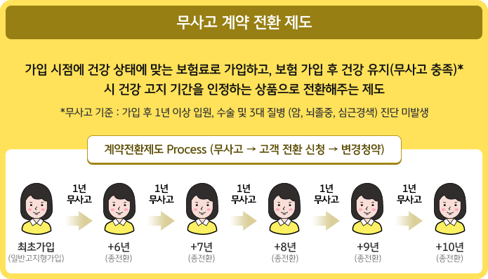 ÃÖÃʰ¡ÀÔ(ÀϹݰíÁöÇü °¡ÀÔ)ºÎÅÍ 1³â ¹«»ç°í ½Ã 6³â ÈÄ Á¾Àüȯ, 1³â ¹«»ç°í½Ã 7³â ÈÄ Á¾Àüȯ, 1³â ¹«»ç°í½Ã 8³â ÈÄ Á¾Àüȯ, 1³â ¹«»ç°í½Ã 9³â ÈÄ Á¾Àüȯ, 1³â ¹«»ç°í½Ã 10³â ÈÄ Á¾Àüȯ